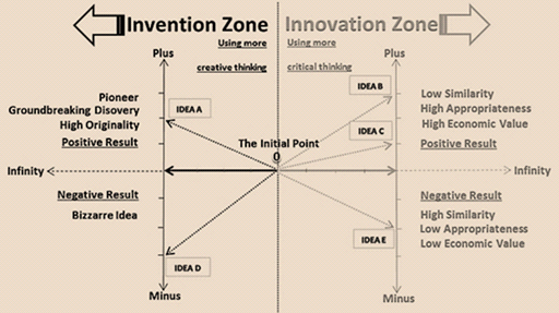 The Model of Idea Prediction from Invention and Innovation (Original). 